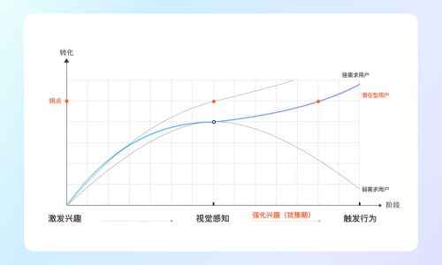 你知道吗？网站建设用户转化是可以被设计的